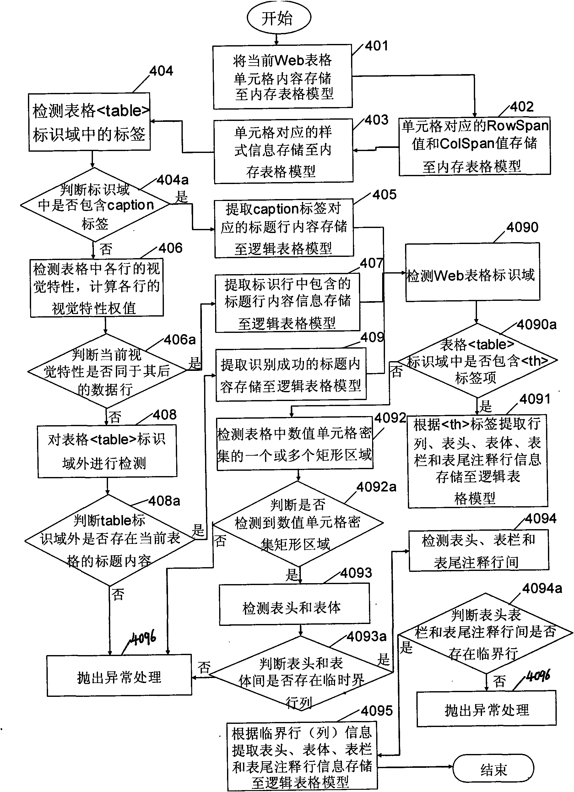 Data mining method based on extraction of Web numerical value tables