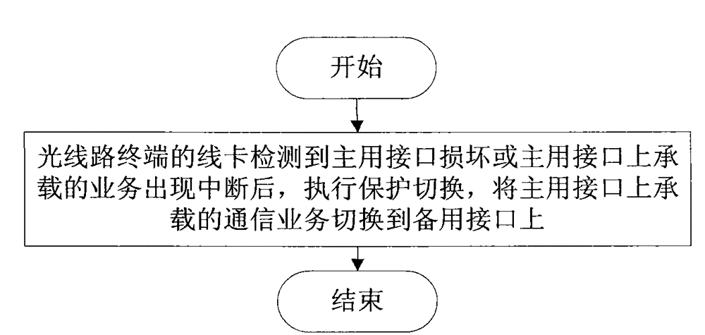 Method for realizing distributed protection and passive optical network (PON) system