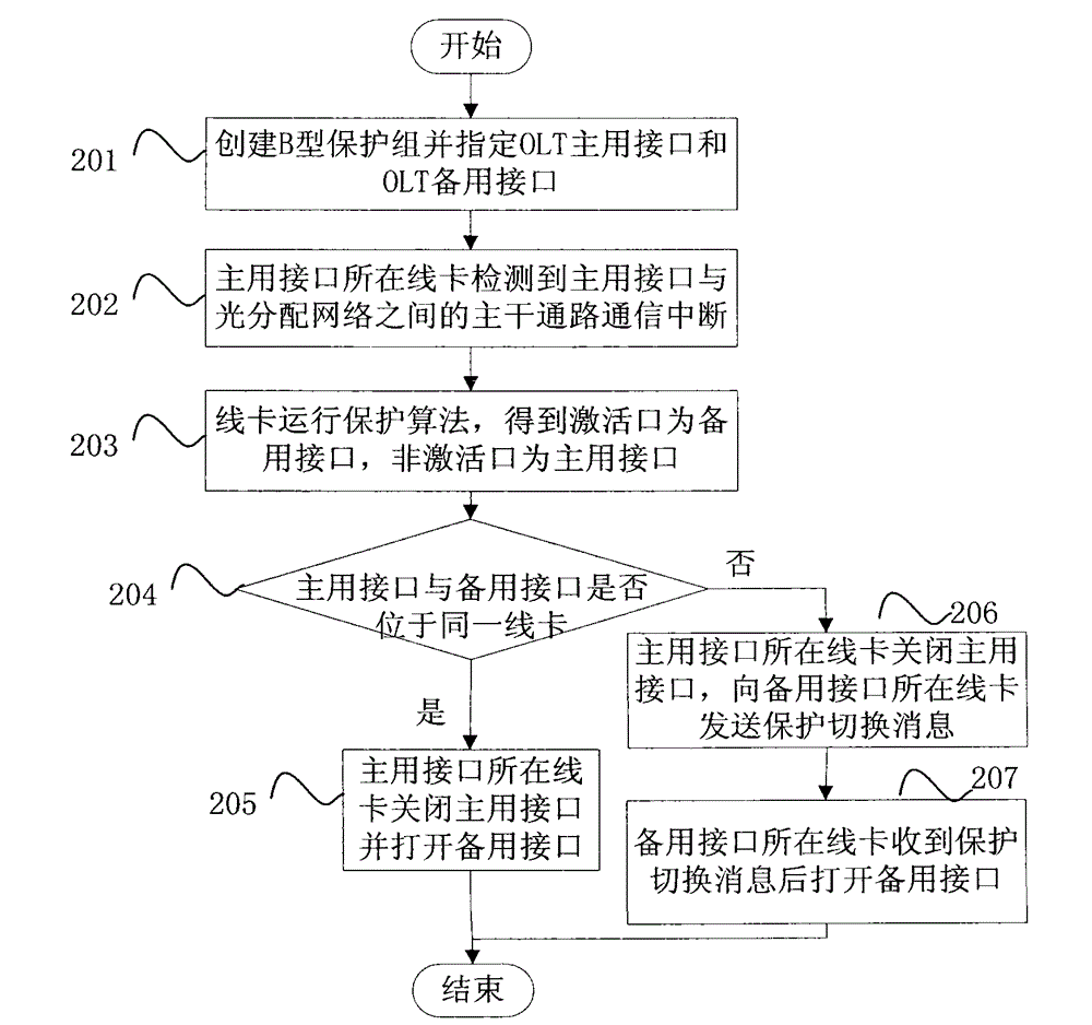 Method for realizing distributed protection and passive optical network (PON) system