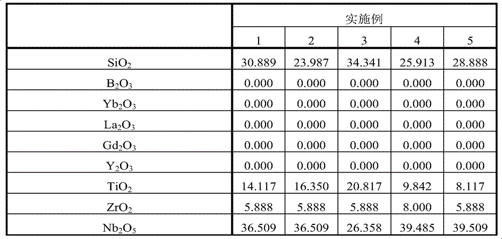 Optical glass, preform product and optical element