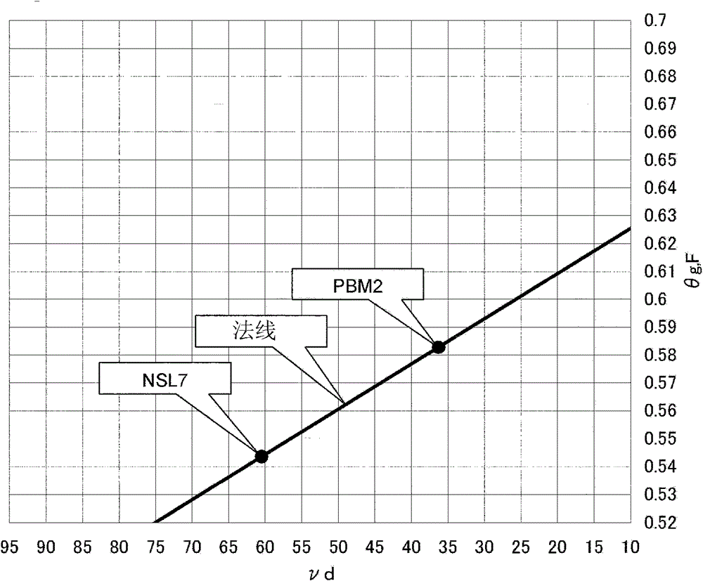 Optical glass, preform product and optical element