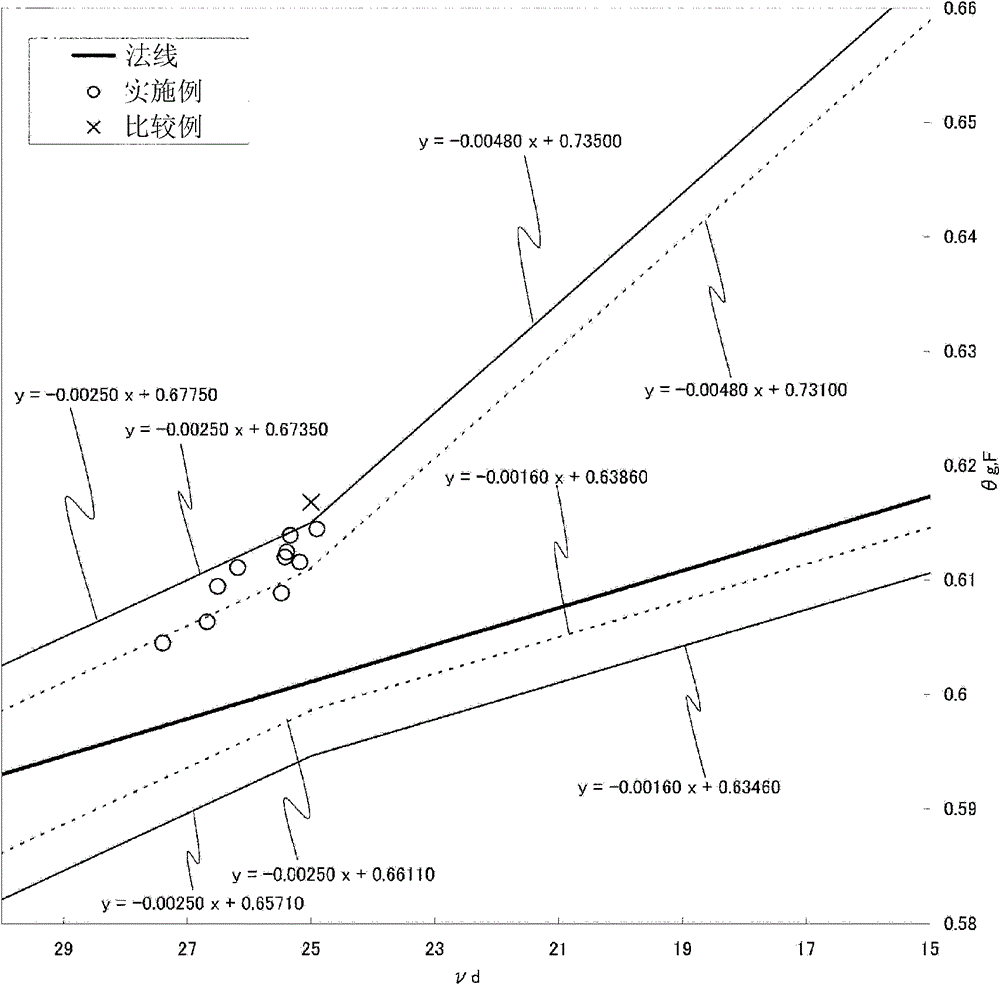 Optical glass, preform product and optical element