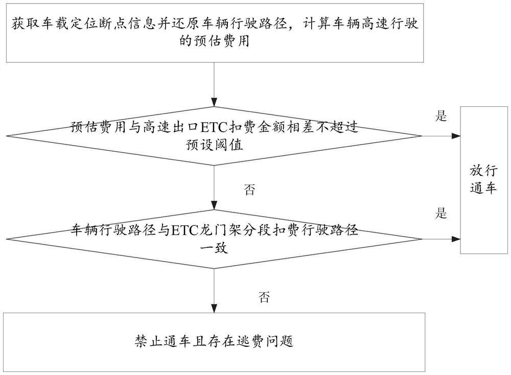 Highway toll collection method and system for ETC multi-sensor information fusion track restoration