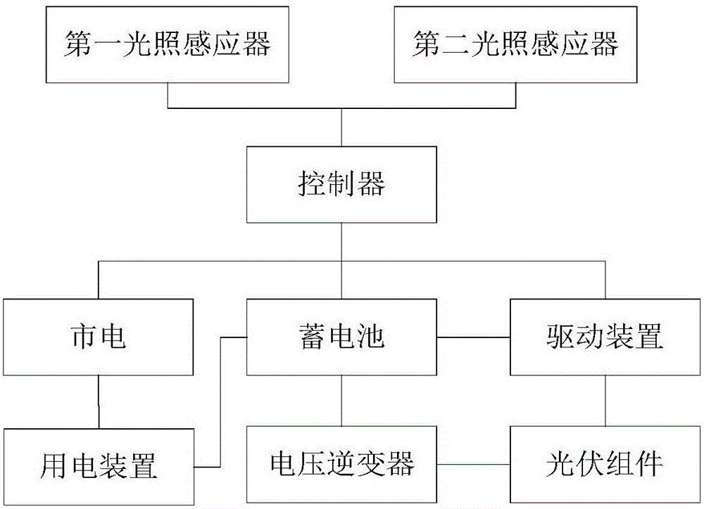 Automatic sensing adjustment solar power collection device