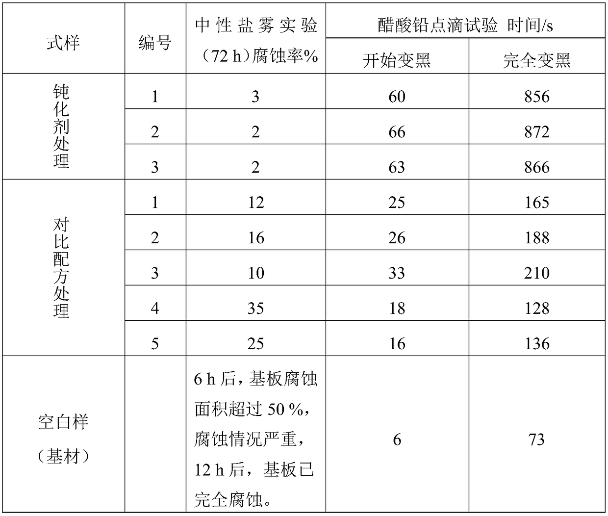 Compound chromate-free passivator capable of forming films rapidly and preparation method