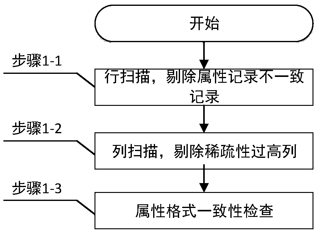 A Time Series Automatic Preprocessing Method