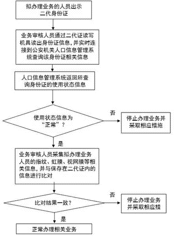 Method for preventing counterfeiting and illegally using second-generation ID card