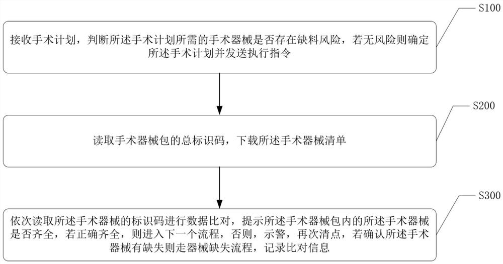 Surgical instrument management method, system and device