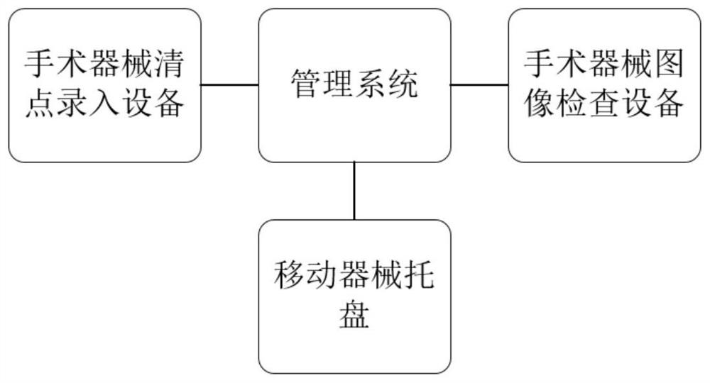 Surgical instrument management method, system and device