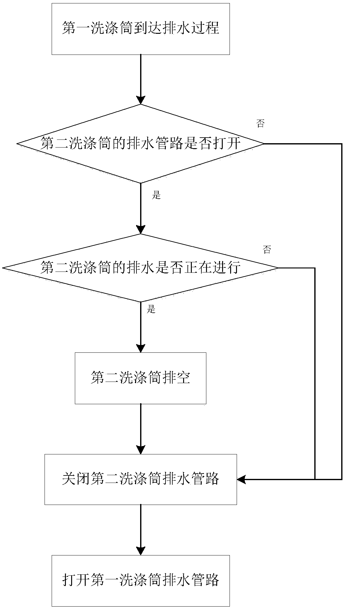 Drainage control method of clothes processing device and multi-tub clothes processing device