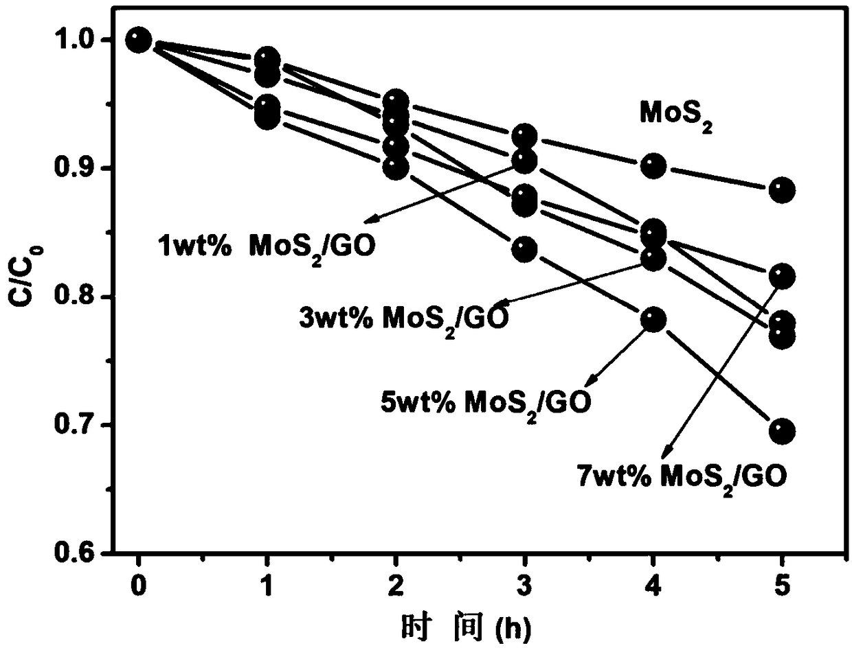 Visible-light response MoS2/GO/g-C3N4 ternary composite photocatalytic material and preparation method thereof