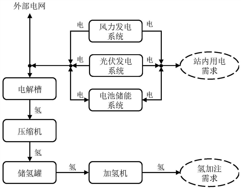 Capacity configuration method and system for flexible electro-hydrogen production, storage and injection integrated station