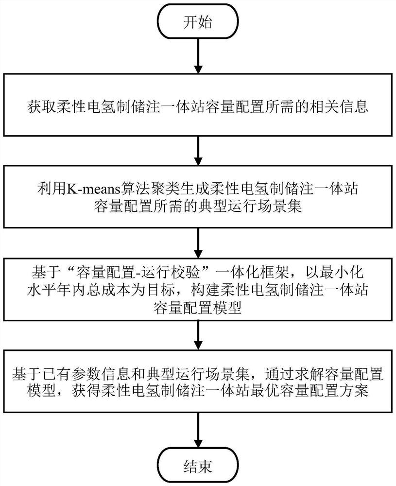 Capacity configuration method and system for flexible electro-hydrogen production, storage and injection integrated station