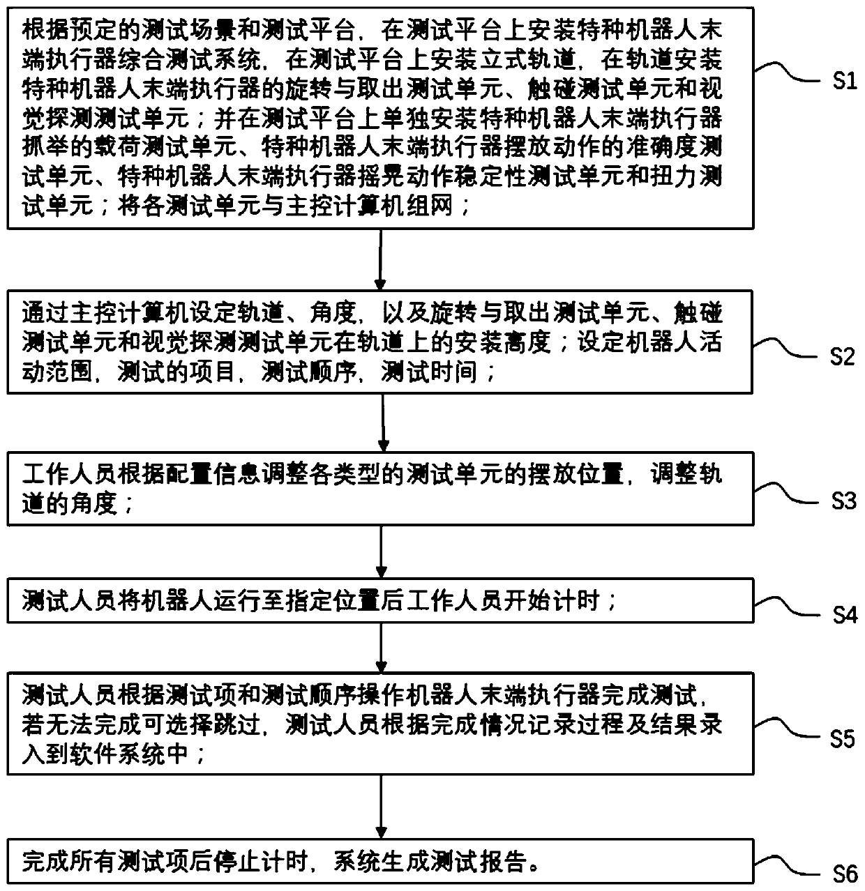 Detection method based on special robot end effector performance comprehensive test system