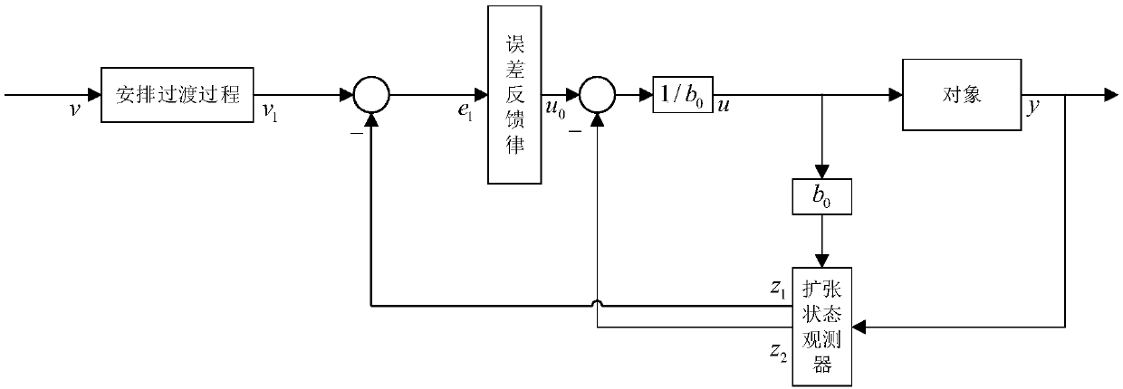 Automatic-disturbance-rejection flight speed and attitude control method of unmanned helicopter