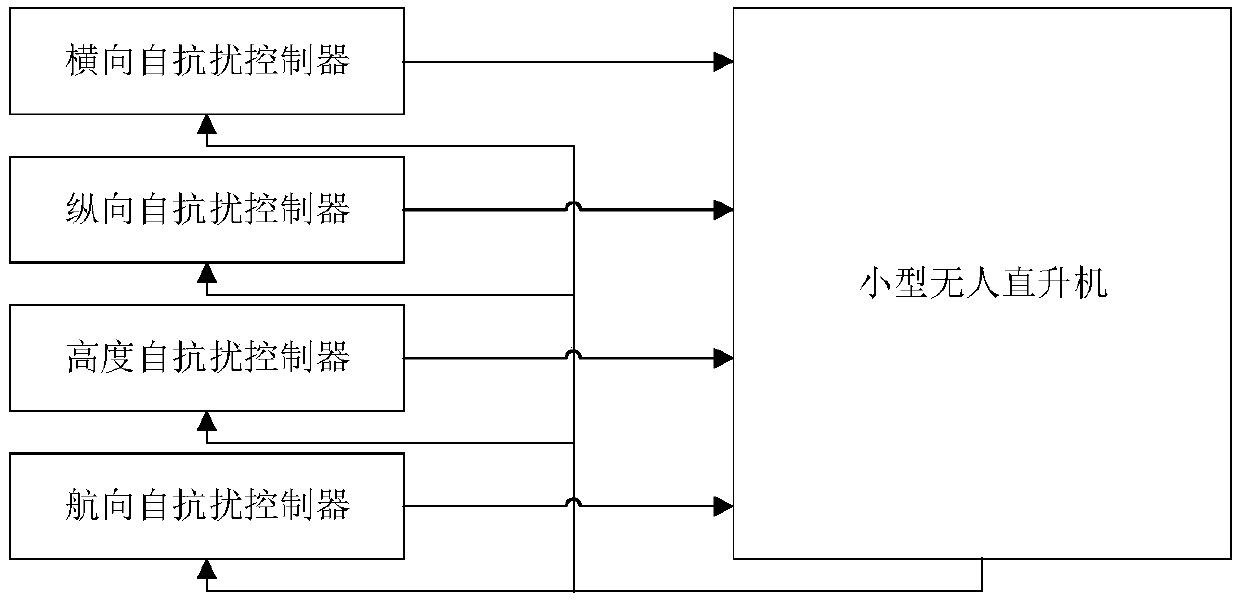 Automatic-disturbance-rejection flight speed and attitude control method of unmanned helicopter