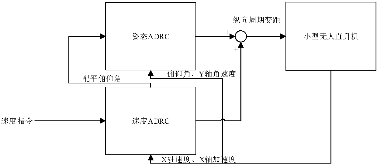 Automatic-disturbance-rejection flight speed and attitude control method of unmanned helicopter