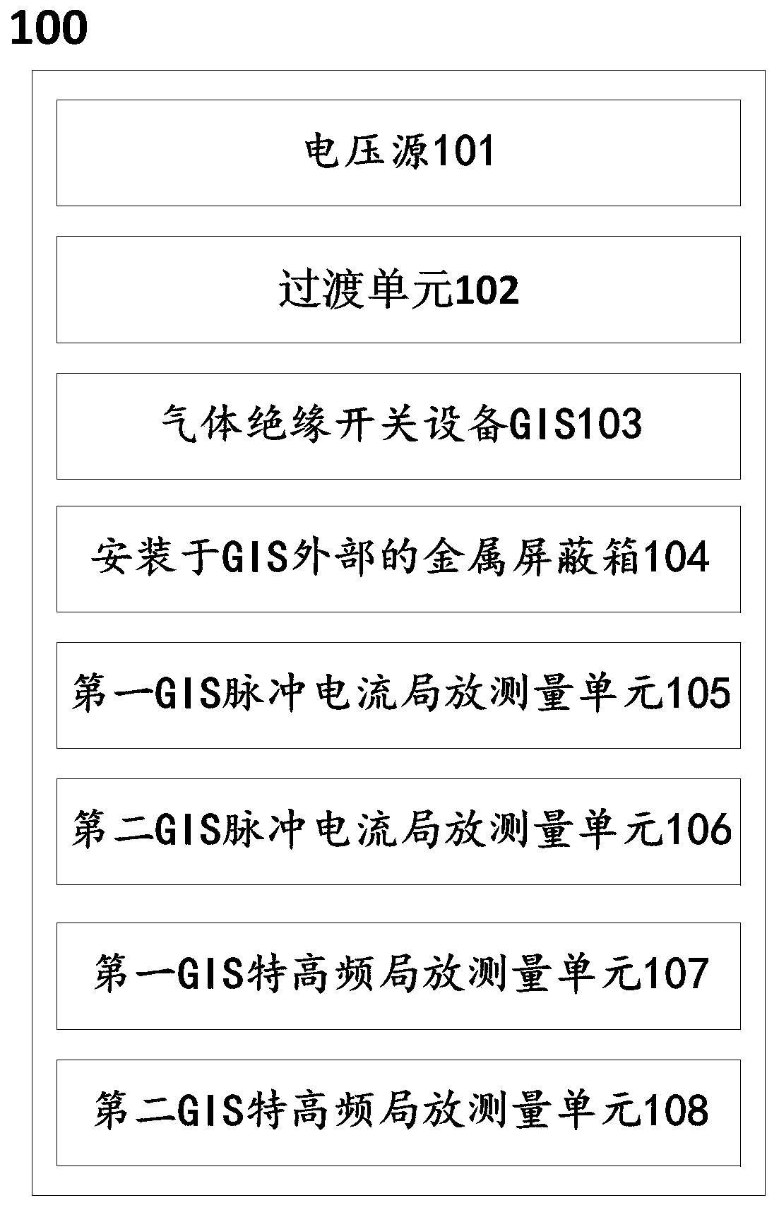 GIS partial discharge signal measurement system and GIS partial discharge fault diagnosis method