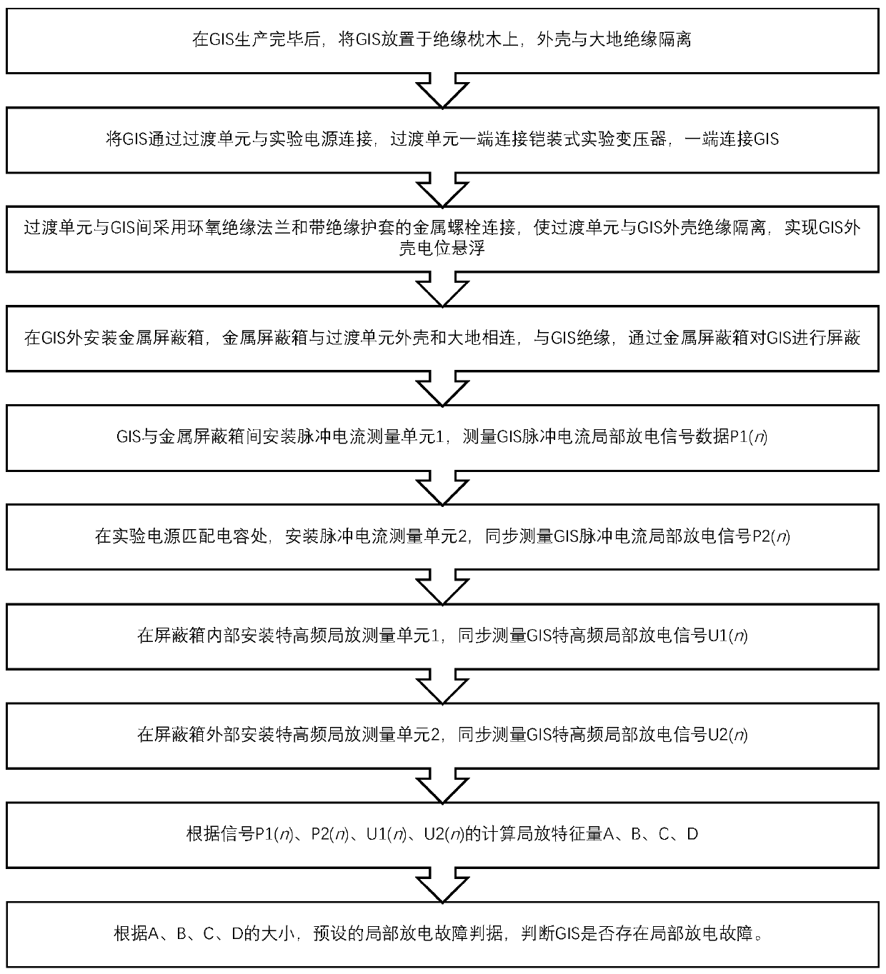 GIS partial discharge signal measurement system and GIS partial discharge fault diagnosis method