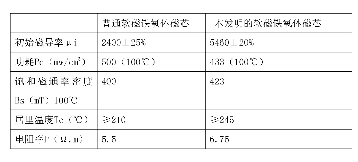 Preparation method of MnZn (Manganese-Zinc) soft magnetic ferrite material containing modified tree ash