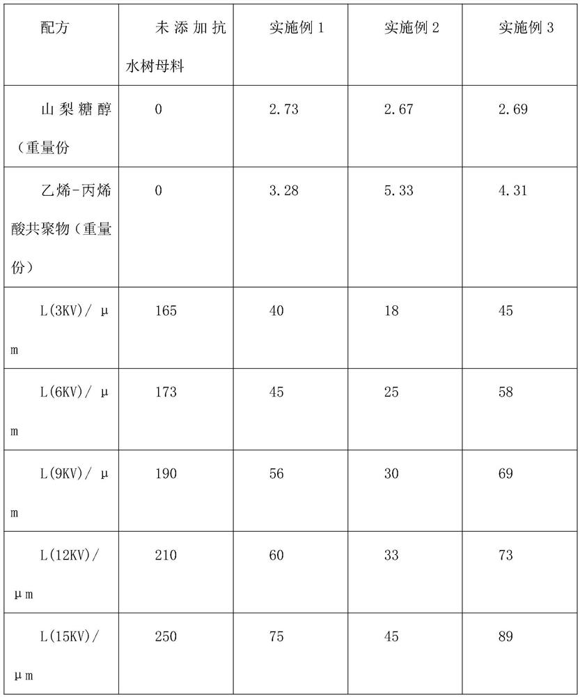 Water-tree-resistant crosslinked polyethylene insulating material