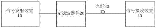 High-speed signal frequency equalization and chirp management method based on single optical filter