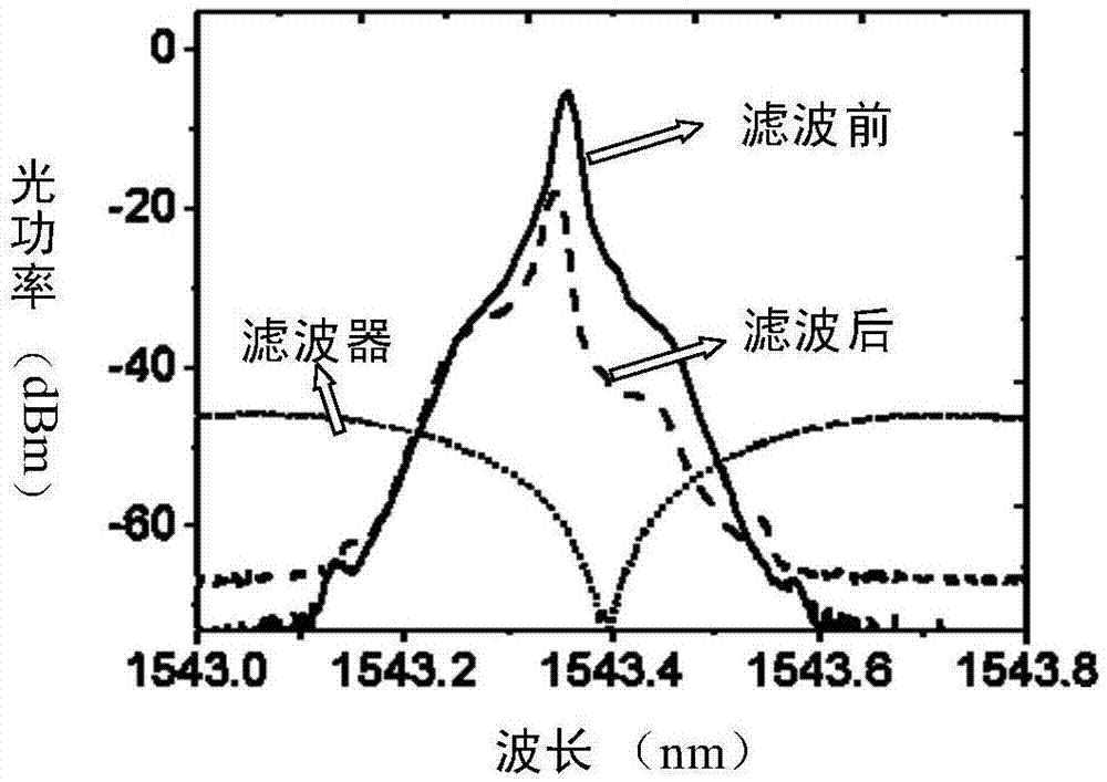 High-speed signal frequency equalization and chirp management method based on single optical filter