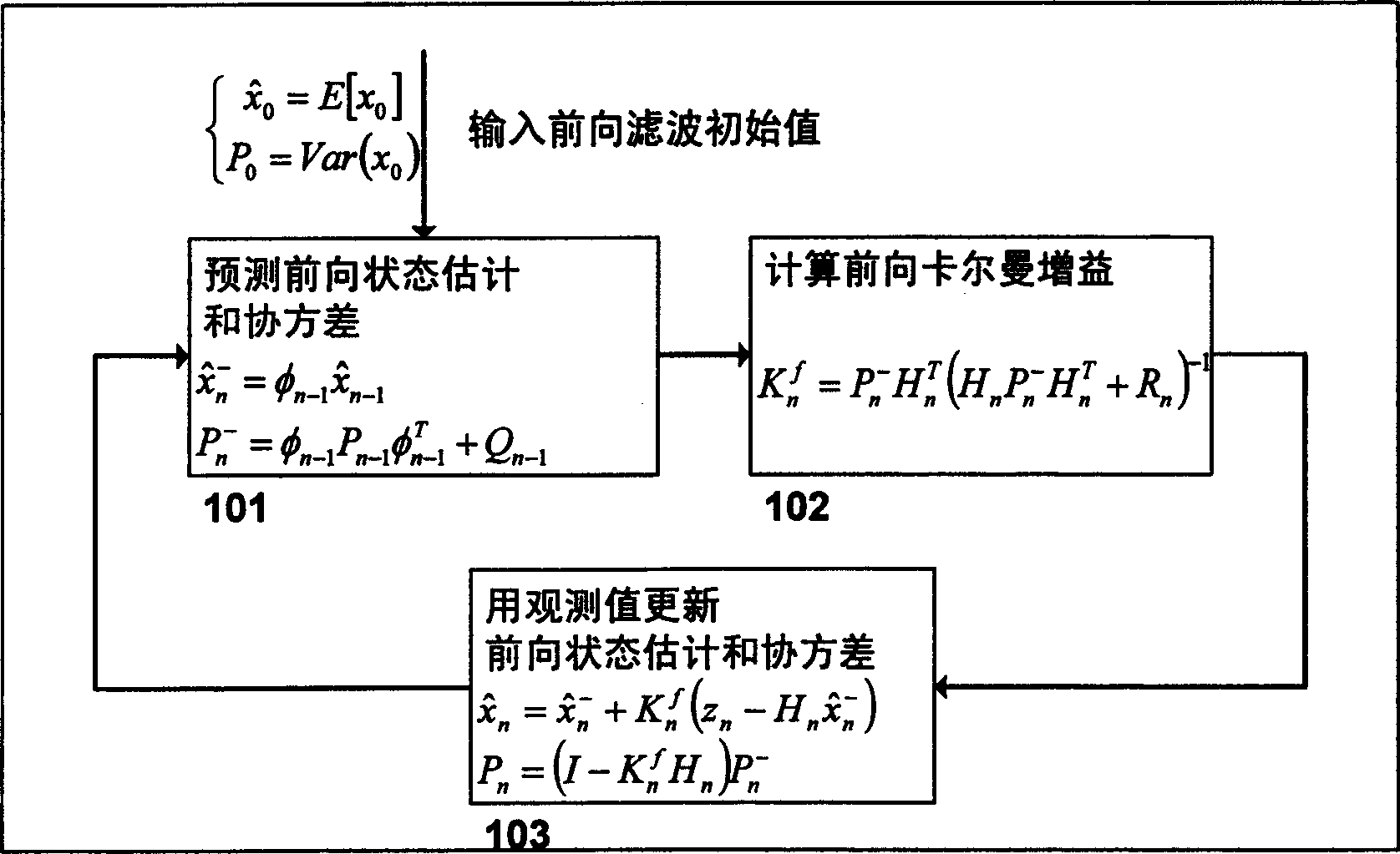 Smoothing filtering method for asychronous input data