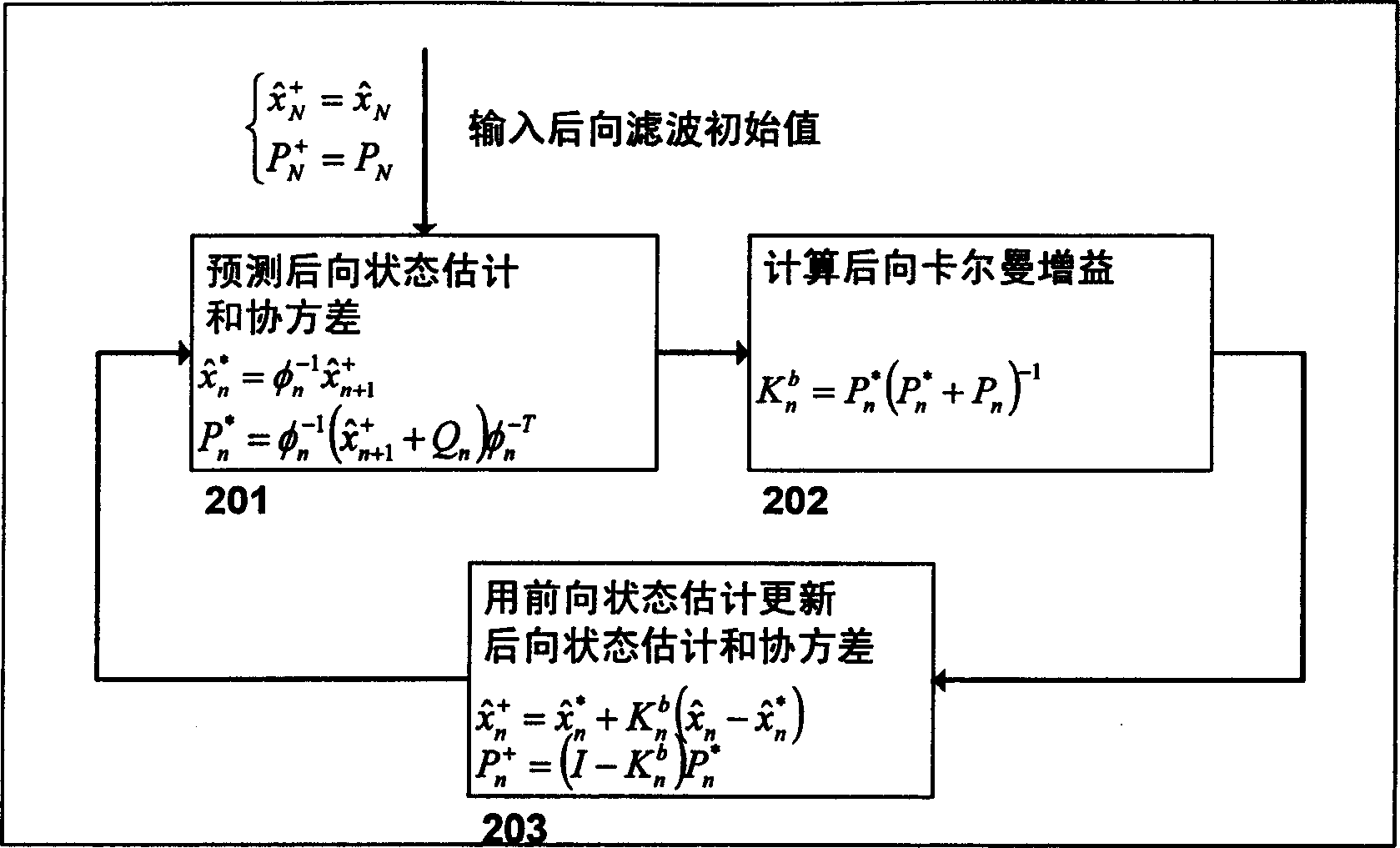 Smoothing filtering method for asychronous input data