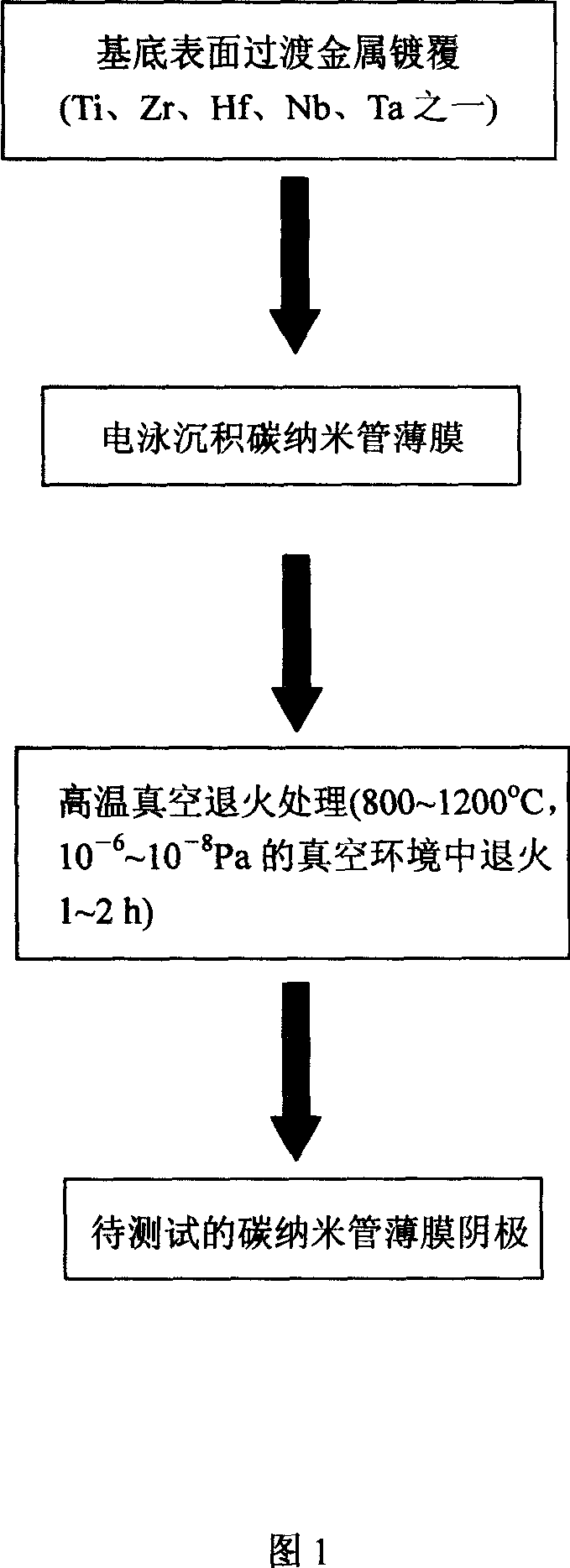 Method for improving emission property of deposited carbon nano-tube thin film electronic field by electrophorisis method