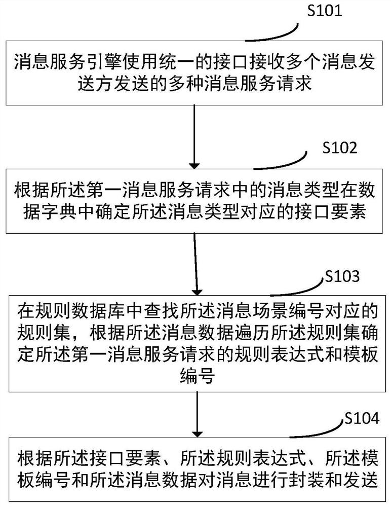 XML-based message adaptation method, device and storage medium