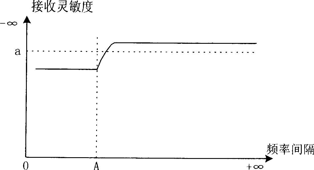 Method of processing radio frequency interference of dual-mode mobile terminal in adjacent frequency band