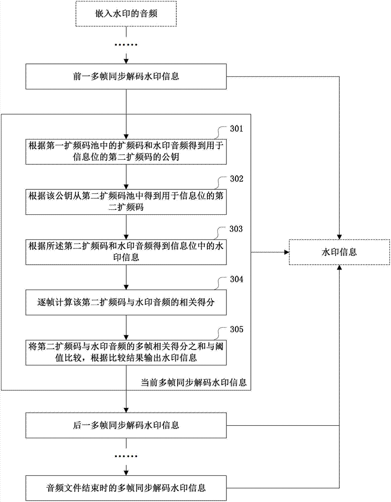 Method and device for embedding watermark into audio frequency and decoding watermark from audio frequency