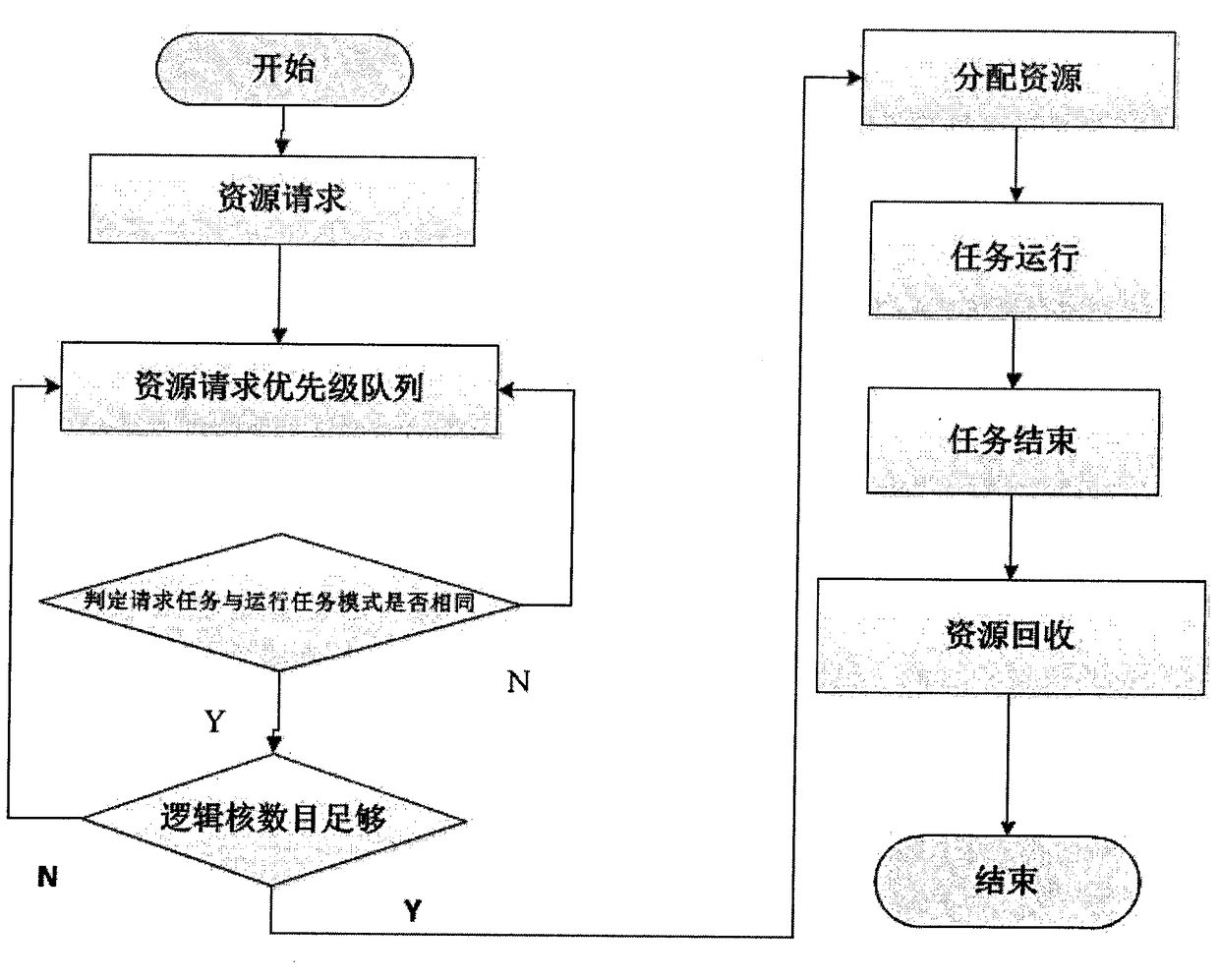 A mapping method between polymorphic real-time tasks and polymorphic computing resources