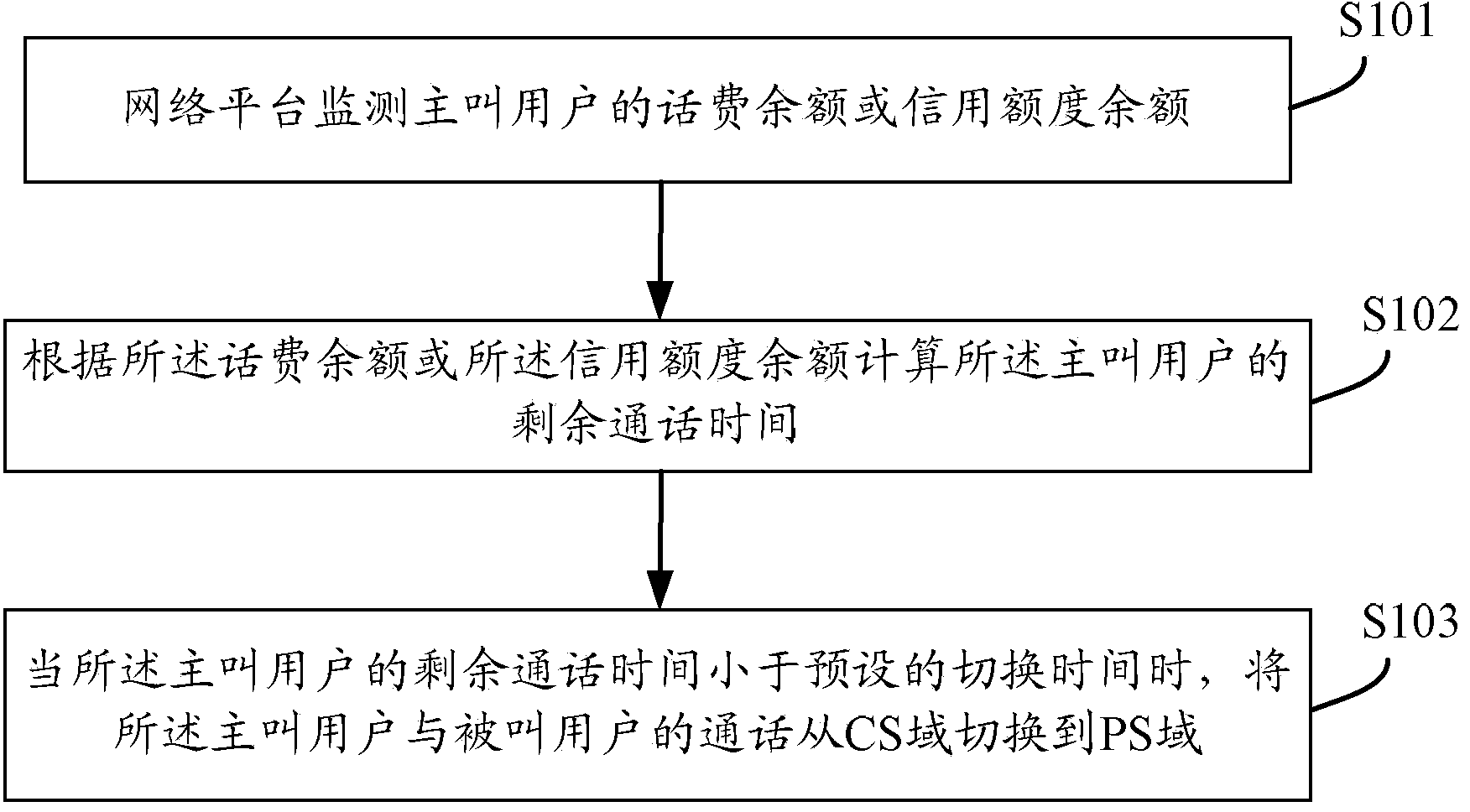 Call switching method, network platform and terminal