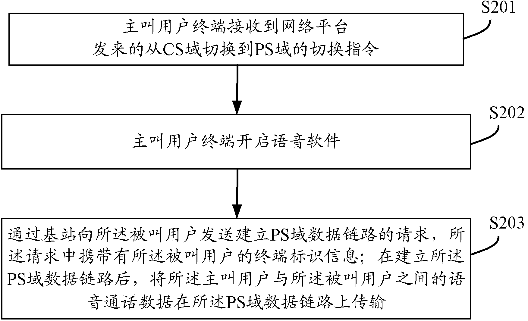 Call switching method, network platform and terminal