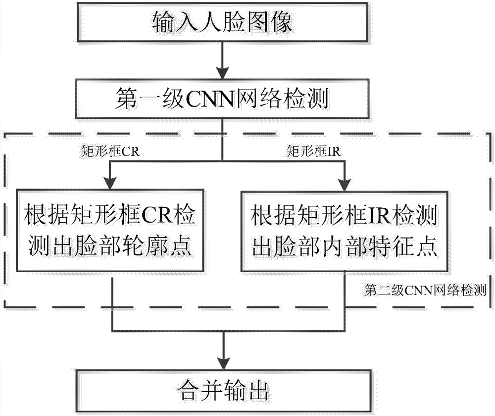 Multi-neural network cascaded face recognition method based on human face key points