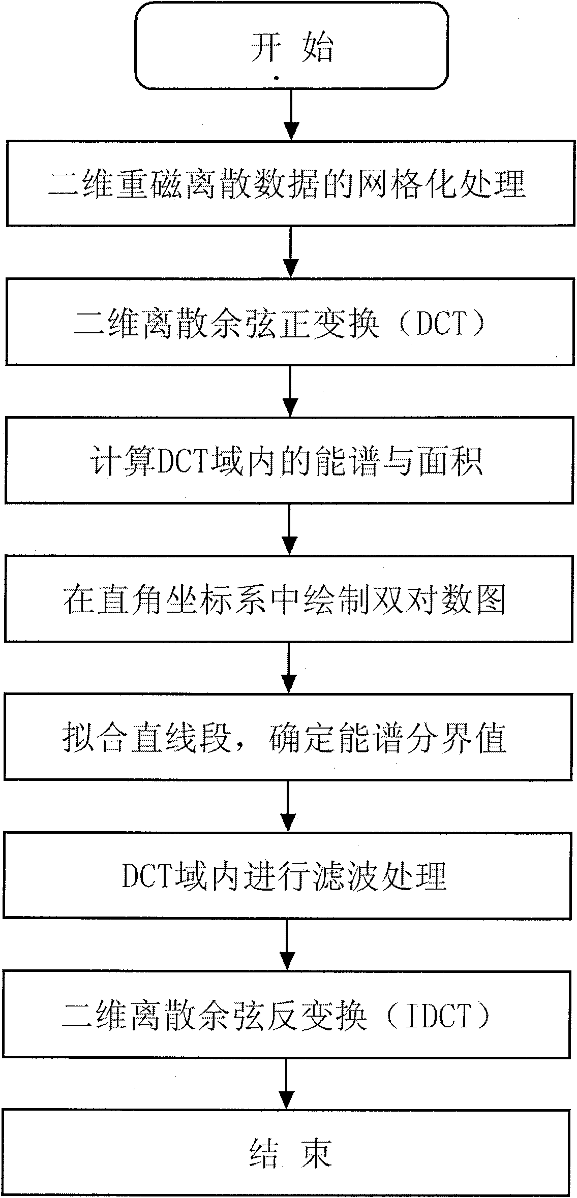 Method for separating gravity and magnetic field in DCT domain