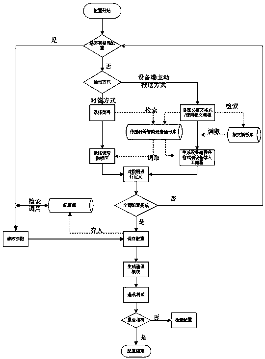 Data collection process method based on combination of data collection platform and internet-of-things terminal