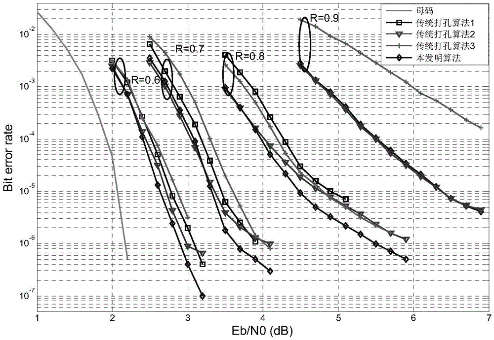 Puncturing algorithm of finite length LDPC (Low Density Parity Check) code