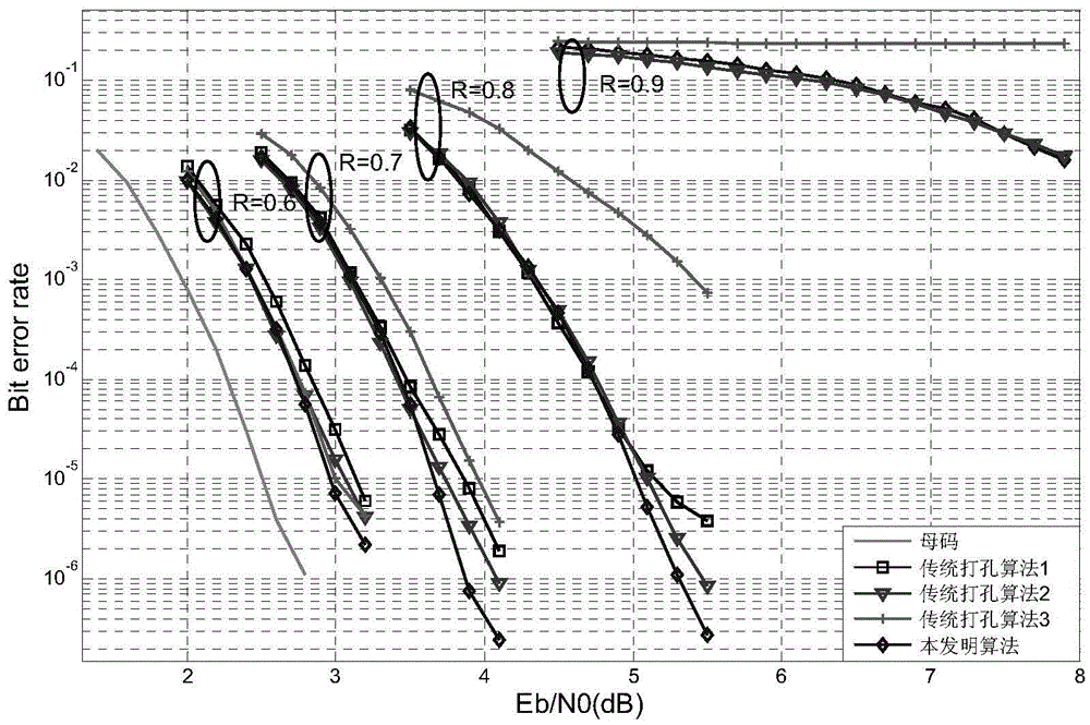 Puncturing algorithm of finite length LDPC (Low Density Parity Check) code