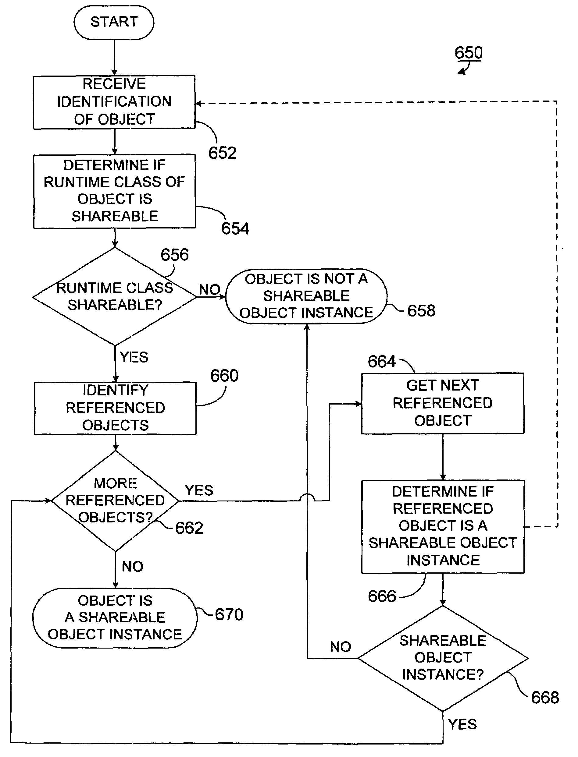 Sharing objects in runtime systems