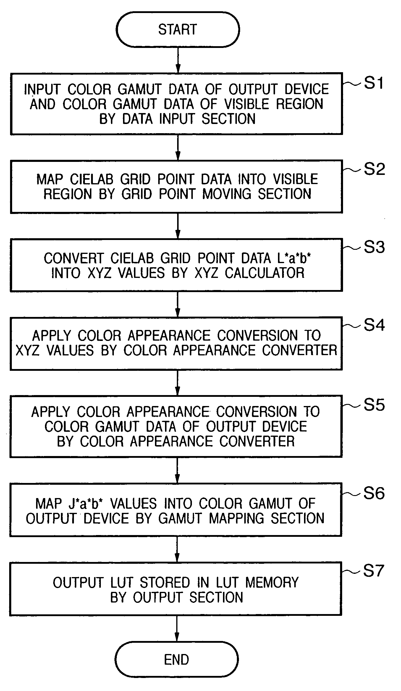 Generating a look-up table for use in color processing