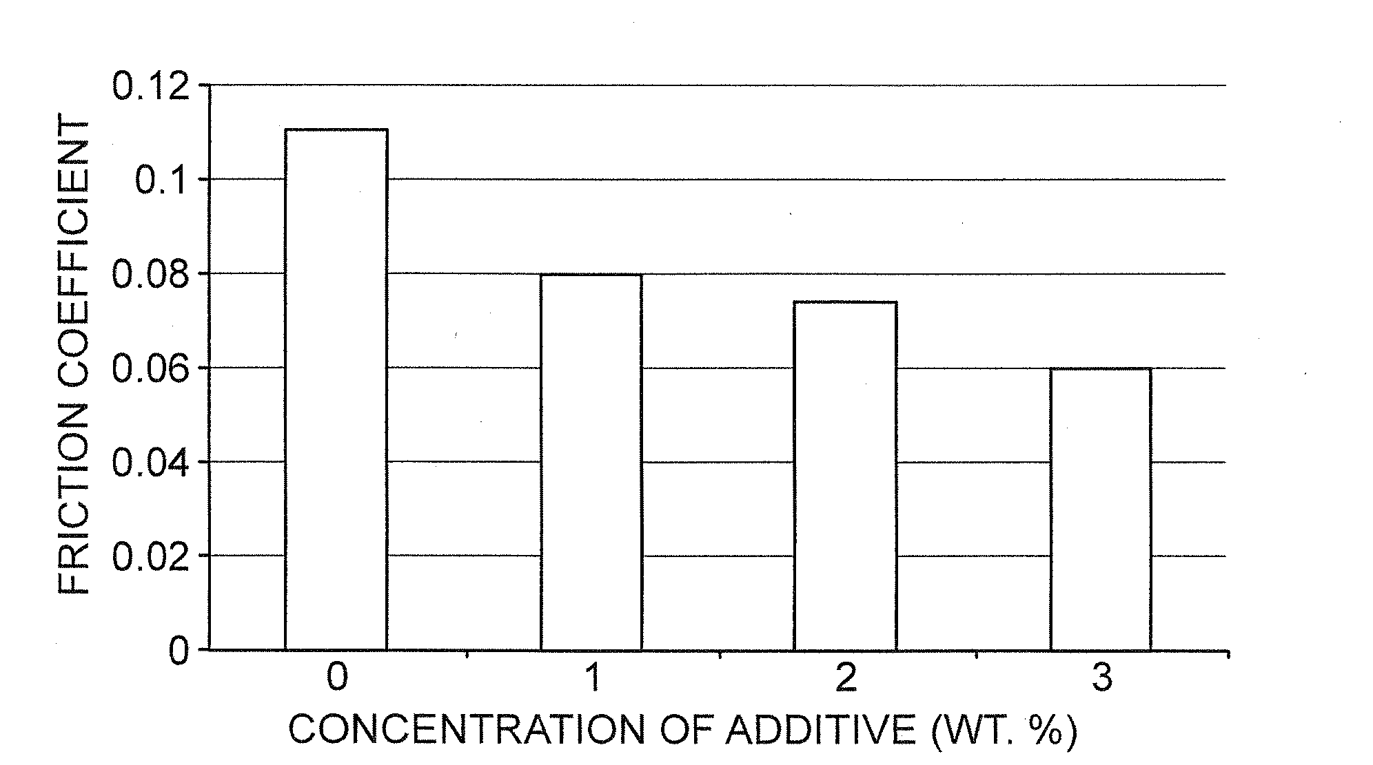 Lubricating formulations for dispersancy and temperature, friction, and wear reduction