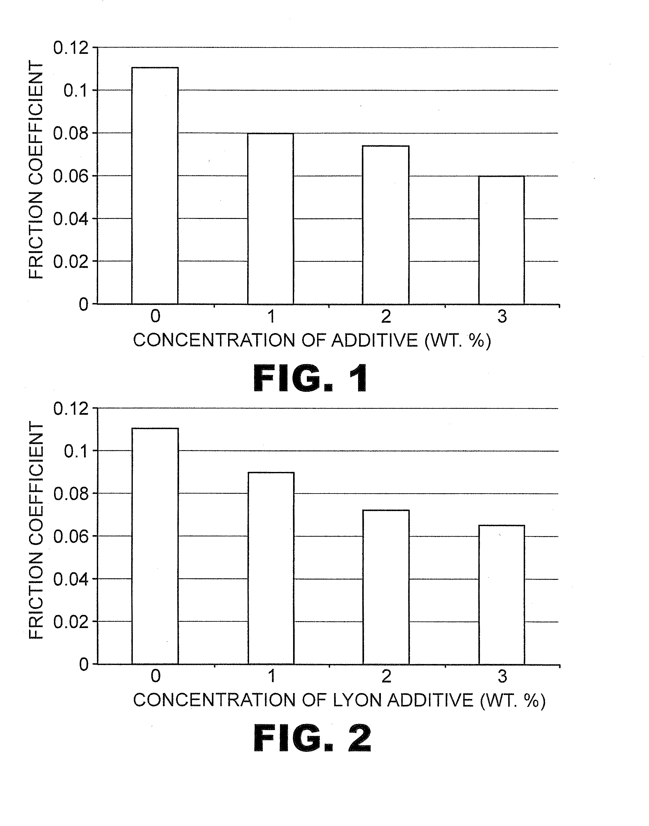 Lubricating formulations for dispersancy and temperature, friction, and wear reduction