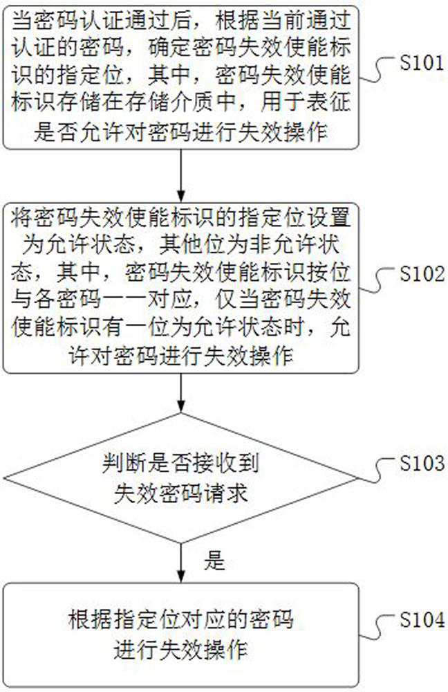 Password protection method and device and medium