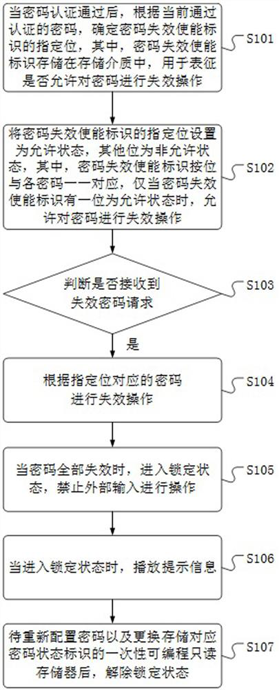 Password protection method and device and medium