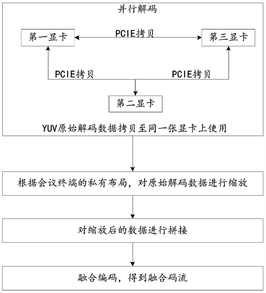 Multi-graphics card data collaborative processing method, video conference system and cloud server