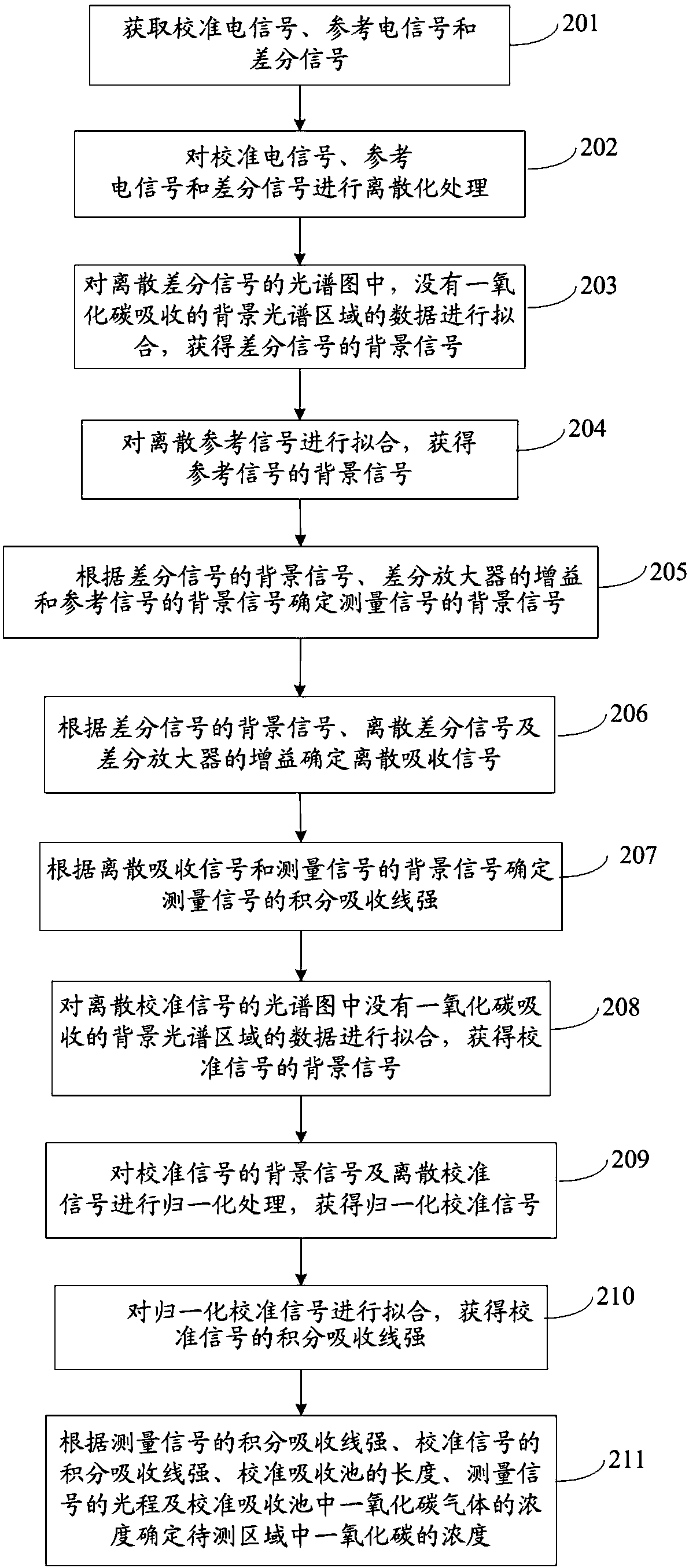 Detection device and detection method for carbon monoxide concentration