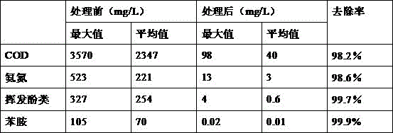 Biological agent for treatment of industrial polluted water